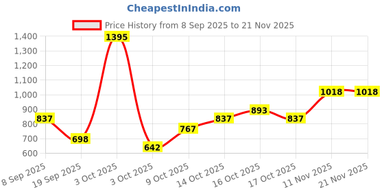 nykaa.com Zivame All Day Light Weight Waist Shaper - Poseidon -Blue zivame Price History Graph from 8 Sep 2025 to 19 Nov 2025