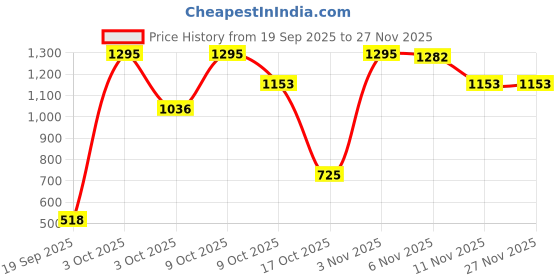 nykaa.com Zivame All Day Seamless Mermaid Saree Shapewear with Removable Drawcord - Skin 1 zivame Price History Graph from 19 Sep 2025 to 25 Nov 2025