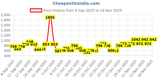 nykaa.com Zivame All Day Short Length Shaping Skirt - Sky Captain zivame Price History Graph from 8 Sep 2025 to 17 Nov 2025