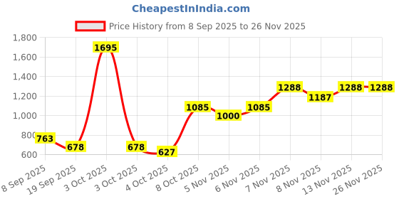 nykaa.com Zivame At Work Underwired Strapless Bra-Black zivame Price History Graph from 8 Sep 2025 to 26 Nov 2025