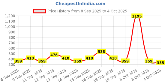 nykaa.com Zivame Beautiful Basics Padded Non Wired 3-4th Coverage Backless Bra - Black zivame Price History Graph from 8 Sep 2025 to 4 Oct 2025