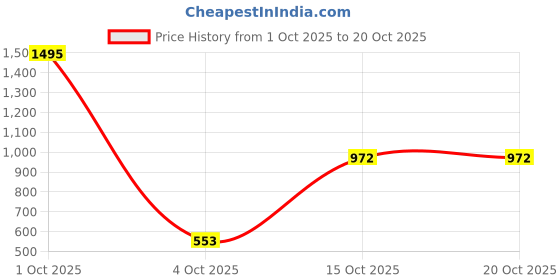 nykaa.com Zivame Beige Padded Non Wired Medium Coverage T-Shirt Bra zivame Price History Graph from 1 Oct 2025 to 15 Oct 2025