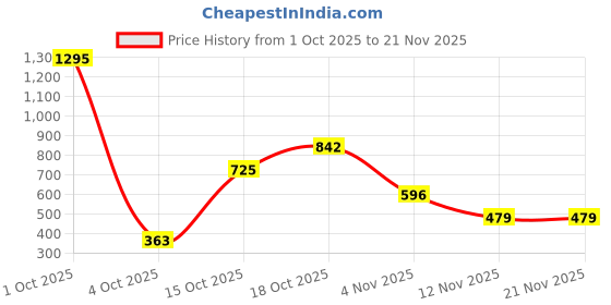 nykaa.com Zivame Beige Padded Non Wired Medium Coverage T-Shirt Bra zivame Price History Graph from 1 Oct 2025 to 20 Nov 2025
