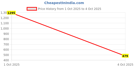 nykaa.com Zivame Black Padded Non Wired Medium Coverage Strapless Bra zivame Price History Graph from 1 Oct 2025 to 4 Oct 2025