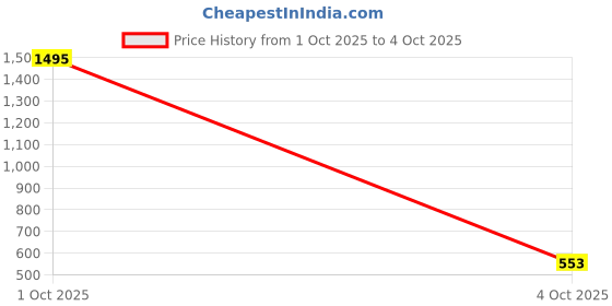 nykaa.com Zivame Black Padded Non Wired Medium Coverage T-Shirt Bra zivame Price History Graph from 1 Oct 2025 to 4 Oct 2025
