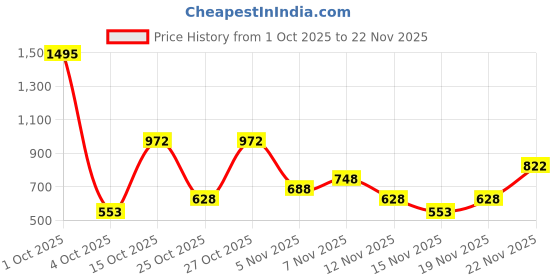 nykaa.com Zivame Blue Padded Non Wired Medium Coverage T-Shirt Bra zivame Price History Graph from 1 Oct 2025 to 22 Nov 2025