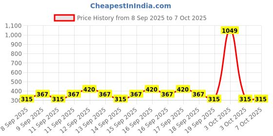 nykaa.com Zivame Double Layered Non Wired 3/4th Coverage Maternity/ Nursing Bra - Purple zivame Price History Graph from 8 Sep 2025 to 4 Oct 2025