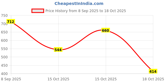 nykaa.com Zivame Double Layered Wired Full Coverage Supper Support Bra - Elderberry zivame Price History Graph from 8 Sep 2025 to 18 Oct 2025