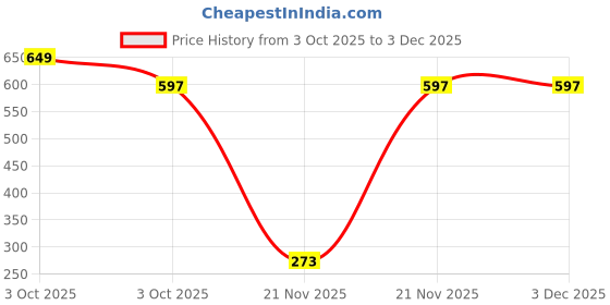 nykaa.com Zivame Double Layered Wirefree No Sag Bra - Navy Peony zivame Price History Graph from 3 Oct 2025 to 2 Dec 2025