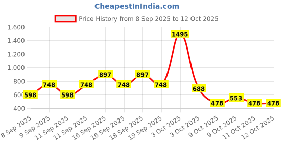 nykaa.com Zivame High Compression Flared Mermaid Reversible Saree Shapewear - Yellow zivame Price History Graph from 8 Sep 2025 to 11 Oct 2025