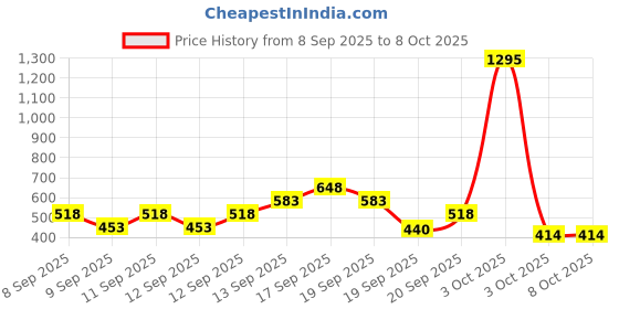 nykaa.com Zivame High Compression Flared Mermaid Saree Shapewear- Orange zivame Price History Graph from 8 Sep 2025 to 8 Oct 2025