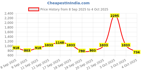 nykaa.com Zivame High Compression Short Length Shaper Bodysuit - Sky Captain zivame Price History Graph from 8 Sep 2025 to 4 Oct 2025