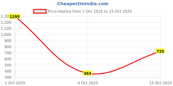 nykaa.com Zivame Lavender Padded Non Wired Medium Coverage T-Shirt Bra zivame Price History Graph from 1 Oct 2025 to 15 Oct 2025