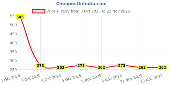 nykaa.com Zivame Layering Tights - Black zivame Price History Graph from 3 Oct 2025 to 21 Nov 2025