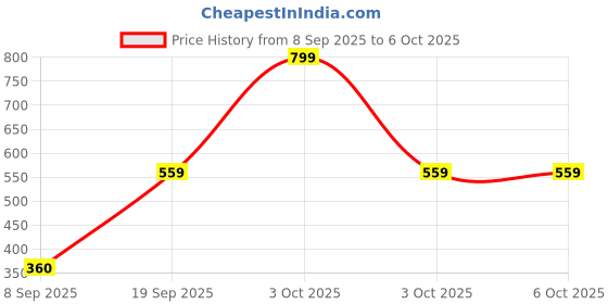 nykaa.com Zivame Low Rise Full Coverage Hipster Panty - Multicolor (Pack of 3) zivame Price History Graph from 8 Sep 2025 to 5 Oct 2025