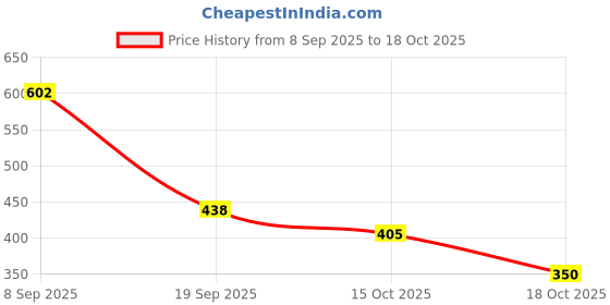 nykaa.com Zivame Maternity Padded Non Wired 3-4th Coverage Maternity - Roebuck zivame Price History Graph from 8 Sep 2025 to 18 Oct 2025