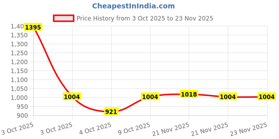 nykaa.com Zivame Maternity Padded Seamless Nursing Bra - Beet Wine zivame Price History Graph from 3 Oct 2025 to 22 Nov 2025