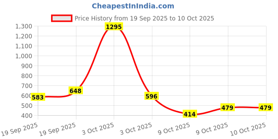 nykaa.com Zivame Medium Control Mermaid Saree Shapewear zivame Price History Graph from 19 Sep 2025 to 10 Oct 2025