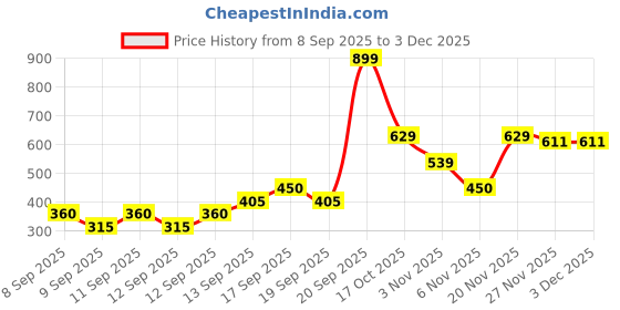 nykaa.com Zivame Medium Rise Full Coverage Hipster Period Panty - Multi-Color (Pack of 2) zivame Price History Graph from 8 Sep 2025 to 1 Dec 2025