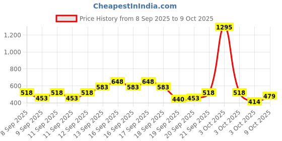 nykaa.com Zivame Mermaid Rear Shaping Saree Skirt- Black zivame Price History Graph from 8 Sep 2025 to 4 Oct 2025