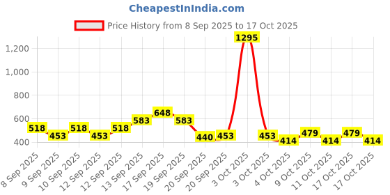 nykaa.com Zivame Mermaid Saree Shapewear - Blue zivame Price History Graph from 8 Sep 2025 to 17 Oct 2025