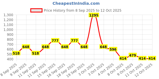 nykaa.com Zivame Mermaid Saree Shapewear-Turquoise Blue zivame Price History Graph from 8 Sep 2025 to 11 Oct 2025