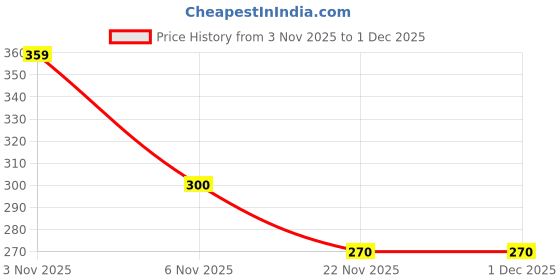 nykaa.com Zivame Multicolor Low Rise Full Coverage Bikini Panty (Pack Of 2) zivame Price History Graph from 3 Nov 2025 to 1 Dec 2025