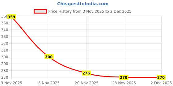 nykaa.com Zivame Multicolor Low Rise Full Coverage Bikini Panty (Pack Of 2) zivame Price History Graph from 3 Nov 2025 to 1 Dec 2025