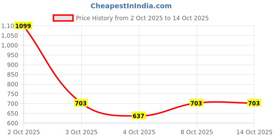 nykaa.com Zivame Padded Underwired Strapless Bra zivame Price History Graph from 2 Oct 2025 to 14 Oct 2025