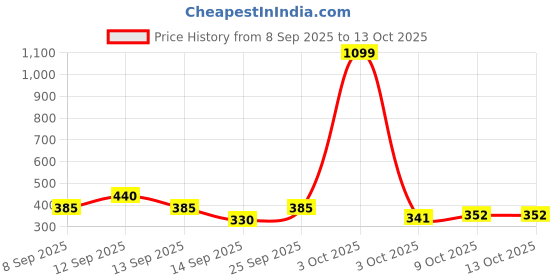 nykaa.com Zivame Padded Wired 3-4th Coverage Strapless Bra - Pink zivame Price History Graph from 8 Sep 2025 to 13 Oct 2025
