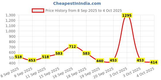 nykaa.com Zivame Padded Wired 3/4th Coverage Strapless Bra-Anthracite - Black zivame Price History Graph from 8 Sep 2025 to 4 Oct 2025