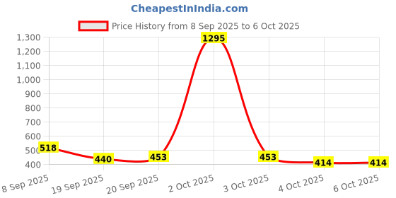 nykaa.com Zivame Padded Wired 3/4th Coverage Strapless Bra - Nude zivame Price History Graph from 8 Sep 2025 to 6 Oct 2025