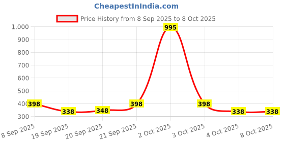 nykaa.com Zivame Padded Wired Medium Coverage T-shirt Bra - Red zivame Price History Graph from 8 Sep 2025 to 8 Oct 2025