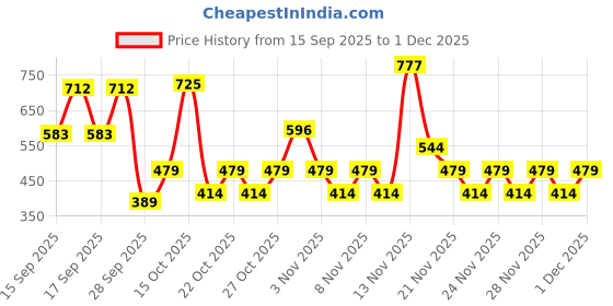 nykaa.com Zivame Padded Wirefree Bra - Blue zivame Price History Graph from 15 Sep 2025 to 1 Dec 2025