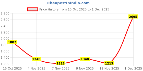 nykaa.com Zivame Red Checks Regular Shirt and Pyjama zivame Price History Graph from 15 Oct 2025 to 1 Dec 2025