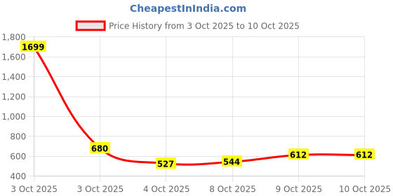 nykaa.com Zivame Seamless All Day Flared Saree Shapewear - Black zivame Price History Graph from 3 Oct 2025 to 9 Oct 2025