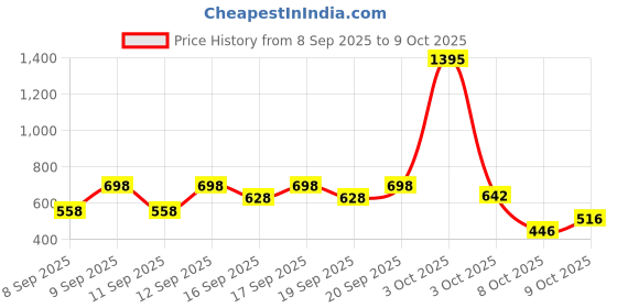 nykaa.com Zivame Seamless All Day Flared Saree Shapewear - Maroon zivame Price History Graph from 8 Sep 2025 to 4 Oct 2025