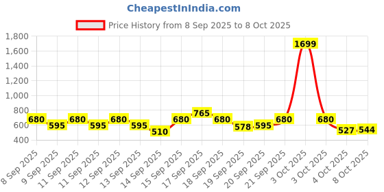 nykaa.com Zivame Seamless All Day Flared Saree Shapewear - Skin zivame Price History Graph from 8 Sep 2025 to 4 Oct 2025