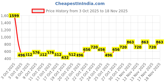 nykaa.com Zivame Seamless All Day Mermaid Saree Shapewear - White zivame Price History Graph from 3 Oct 2025 to 18 Nov 2025