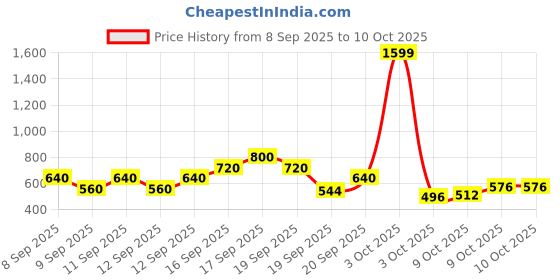 nykaa.com Zivame Seamless All Day Mermaid Saree Shapewear With Removable Drawcord - Brown zivame Price History Graph from 8 Sep 2025 to 10 Oct 2025