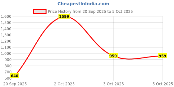 nykaa.com Zivame Seamless All Day Mermaid Saree Shapewear With Removable Drawcord - Navy Blue zivame Price History Graph from 20 Sep 2025 to 5 Oct 2025