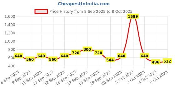 nykaa.com Zivame Seamless All Day Mermaid Saree Shapewear With Removable Drawcord - Tango Red zivame Price History Graph from 8 Sep 2025 to 8 Oct 2025