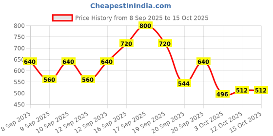 nykaa.com Zivame Seamless All Day Mermaid Saree Shapewear With Removable Drawcord - Turq Blue zivame Price History Graph from 8 Sep 2025 to 15 Oct 2025