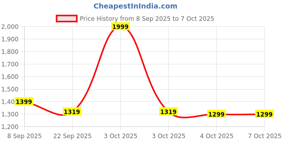 nykaa.com Zivame Thin Visible Shaping Cami With Removable Padding - Black zivame Price History Graph from 8 Sep 2025 to 6 Oct 2025