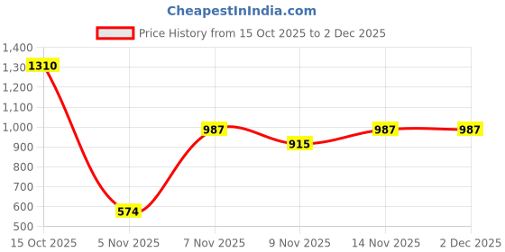 nykaa.com Zivame True Curv Beautiful Basics Double Layered Minimiser Bra - Nutmeg zivame Price History Graph from 15 Oct 2025 to 2 Dec 2025