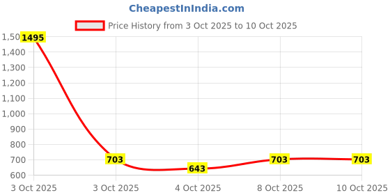 nykaa.com Zivame True Curv Cotton Laminated Non Wired Full Coverage Minimiser Bra - Skin zivame Price History Graph from 3 Oct 2025 to 10 Oct 2025