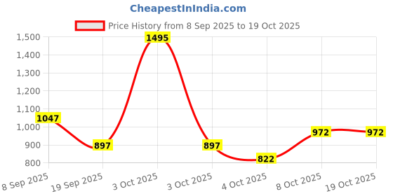 nykaa.com Zivame True Curv Single Layered Wirefree Bra- Blue zivame Price History Graph from 8 Sep 2025 to 17 Oct 2025