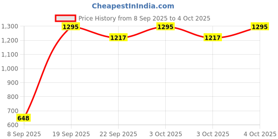 nykaa.com Zivame True Curve Double Layered Wired Full Coverage Super Support Bra - Roebuck zivame Price History Graph from 8 Sep 2025 to 4 Oct 2025