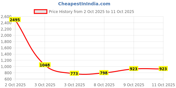 nykaa.com Zivame Zelocity Padded Bodysuit With Zipper - Anthracite zivame Price History Graph from 2 Oct 2025 to 10 Oct 2025