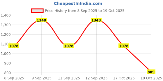 nykaa.com Zivame Zelocity Swimsuit with Zipper - Innuendo zivame Price History Graph from 8 Sep 2025 to 17 Oct 2025